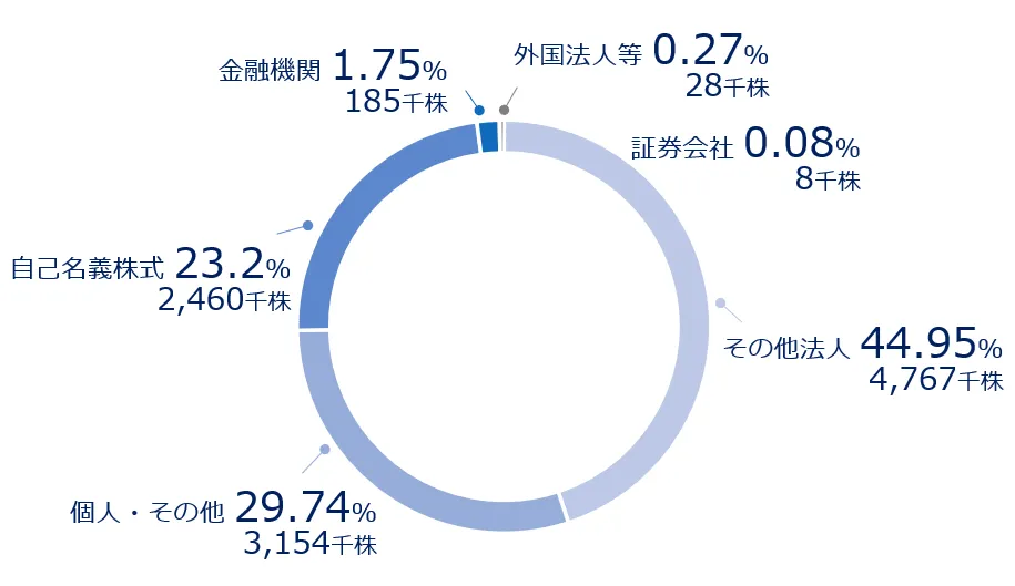 株式分布状況の図。株主構成：その他法人 44.95%、個人・その他 29.74%、自己名義株式 23.2%、金融機関 1.75%、外国法人等 0.27%、証券会社 0.08%。