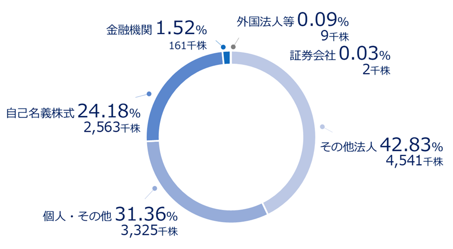株式分布状況の図。株主構成：その他法人 42.83%、個人・その他 31.36%、自己名義株式 24.18%、金融機関 1.52%、外国法人等 0.09%、証券会社 0.03%。